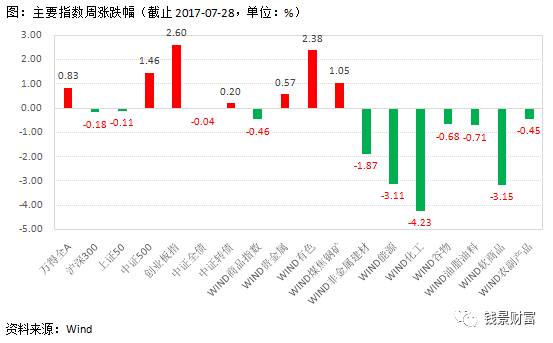 錢景財(cái)富資產(chǎn)配置策略周報(bào)2017-07-31